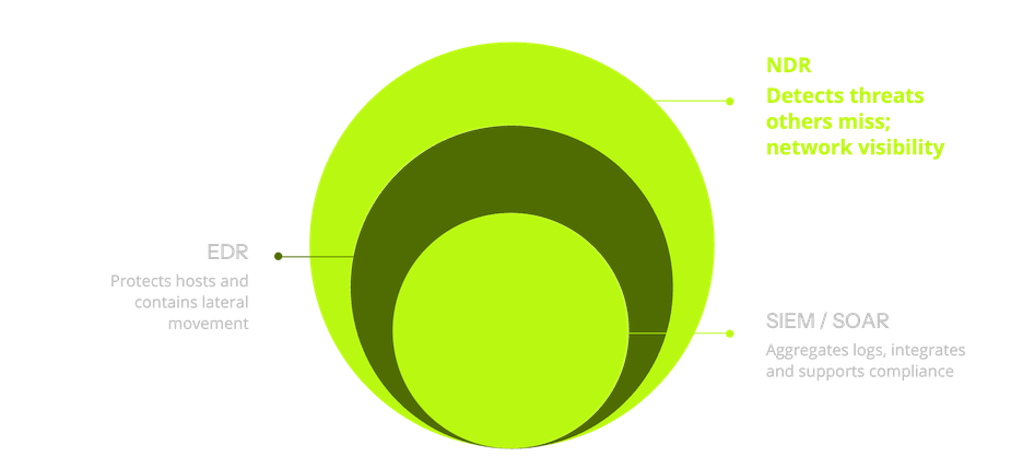 GenAI NDR adds a critical layer of defense beyond EDR & SIEM